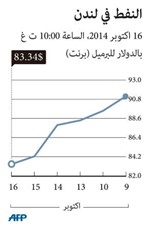 تراجع حاد للنفط الكويتي وحرب «تكسير العظام» تشعل الأسواق
