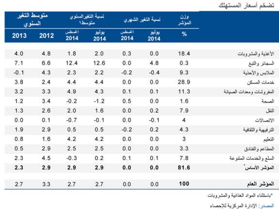 «الوطني»: التضخم عند 2.7%.. والضغوط التضخمية تبقى محدودة