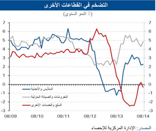 «الوطني»: التضخم عند 2.7%.. والضغوط التضخمية تبقى محدودة