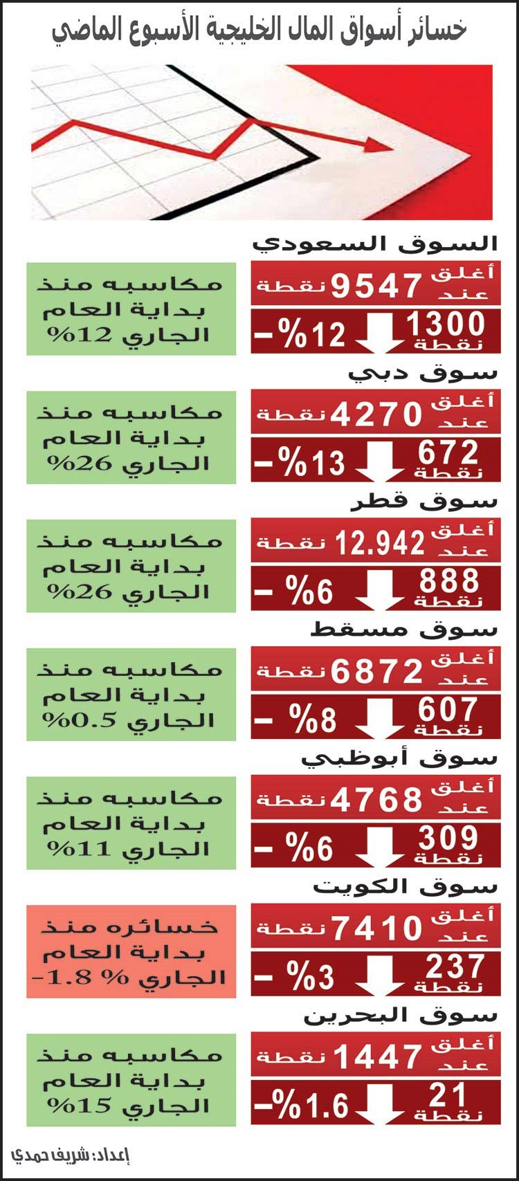 هل يتوقف نزيف أسواق الخليج بعد أسبوع عاصف؟