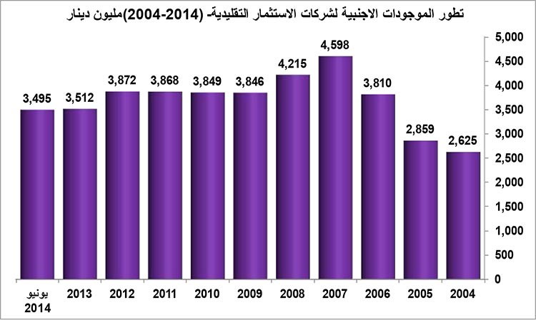 أسهم شركات الاستثمار التقليدية فرصة استثمارية بعد عبور أزمة ديونها الضخمة
