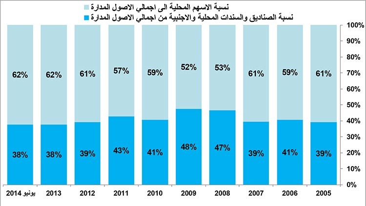 أسهم شركات الاستثمار التقليدية فرصة استثمارية بعد عبور أزمة ديونها الضخمة