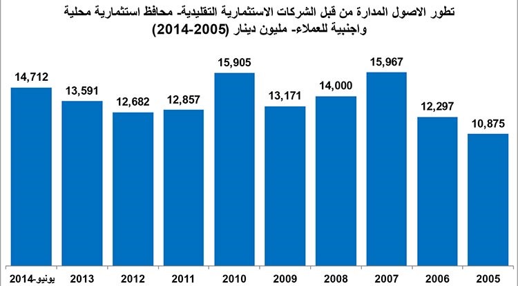 أسهم شركات الاستثمار التقليدية فرصة استثمارية بعد عبور أزمة ديونها الضخمة