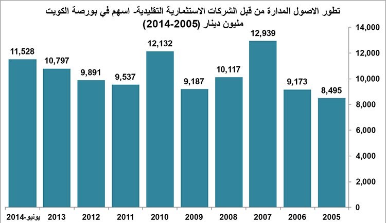 أسهم شركات الاستثمار التقليدية فرصة استثمارية بعد عبور أزمة ديونها الضخمة