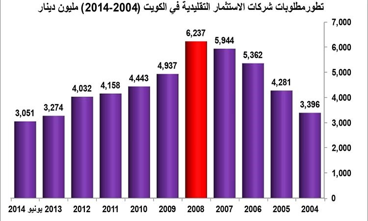 أسهم شركات الاستثمار التقليدية فرصة استثمارية بعد عبور أزمة ديونها الضخمة