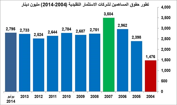 أسهم شركات الاستثمار التقليدية فرصة استثمارية بعد عبور أزمة ديونها الضخمة