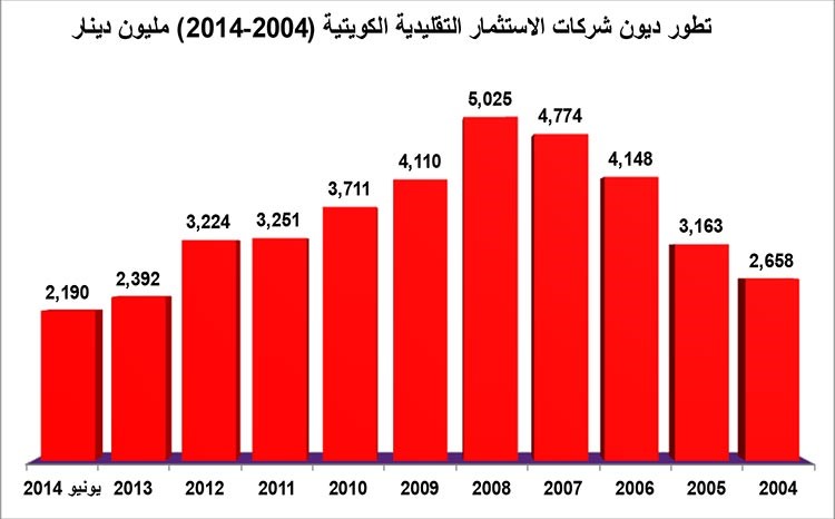 أسهم شركات الاستثمار التقليدية فرصة استثمارية بعد عبور أزمة ديونها الضخمة