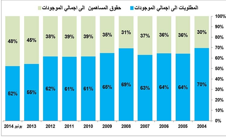 أسهم شركات الاستثمار التقليدية فرصة استثمارية بعد عبور أزمة ديونها الضخمة