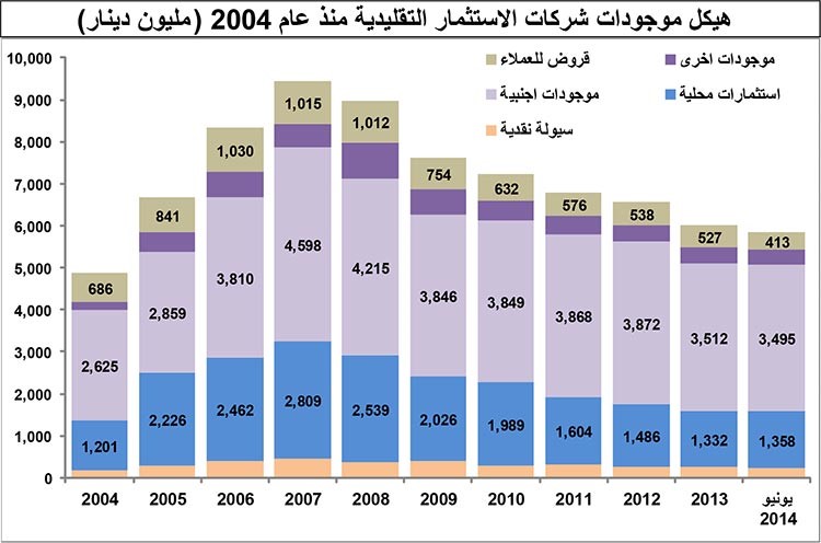 أسهم شركات الاستثمار التقليدية فرصة استثمارية بعد عبور أزمة ديونها الضخمة