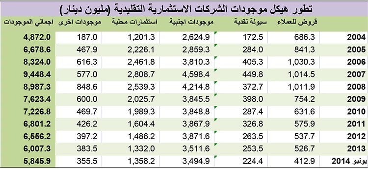 أسهم شركات الاستثمار التقليدية فرصة استثمارية بعد عبور أزمة ديونها الضخمة