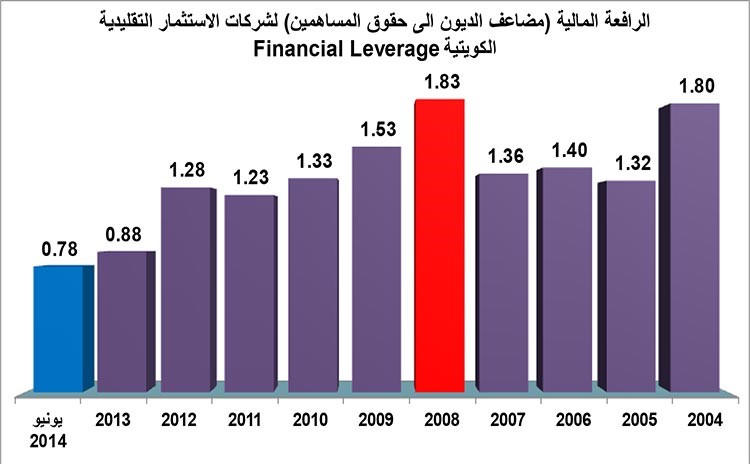 أسهم شركات الاستثمار التقليدية فرصة استثمارية بعد عبور أزمة ديونها الضخمة