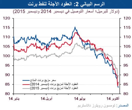 «الوطني»:  «أوپيك» ترفع إنتاجها 500 ألف برميل إلى 30.7 مليوناً يومياً