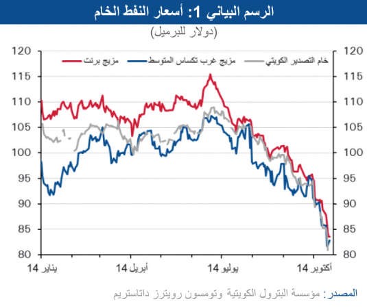 «الوطني»:  «أوپيك» ترفع إنتاجها 500 ألف برميل إلى 30.7 مليوناً يومياً