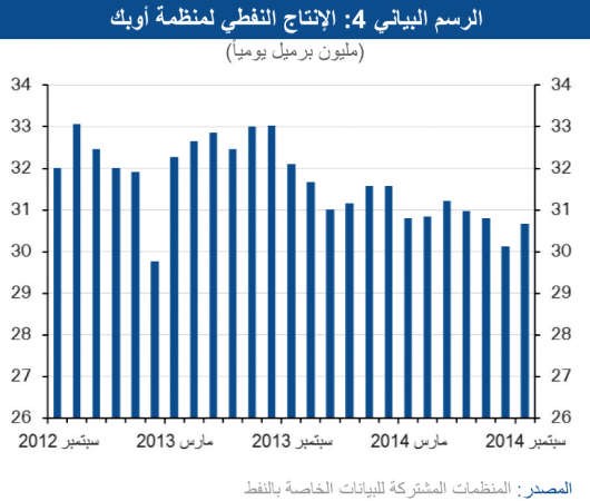 «الوطني»:  «أوپيك» ترفع إنتاجها 500 ألف برميل إلى 30.7 مليوناً يومياً