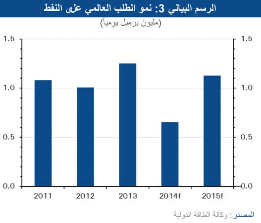 «الوطني»:  «أوپيك» ترفع إنتاجها 500 ألف برميل إلى 30.7 مليوناً يومياً