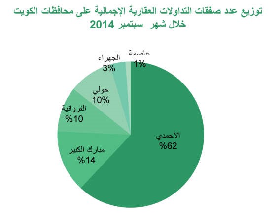 «بيتك»: 399 مليون دينار للنشاط العقاري في سبتمبر بنمو 52%