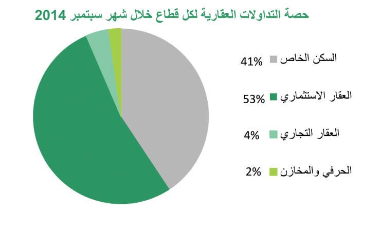 «بيتك»: 399 مليون دينار للنشاط العقاري في سبتمبر بنمو 52%
