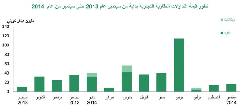 «بيتك»: 399 مليون دينار للنشاط العقاري في سبتمبر بنمو 52%