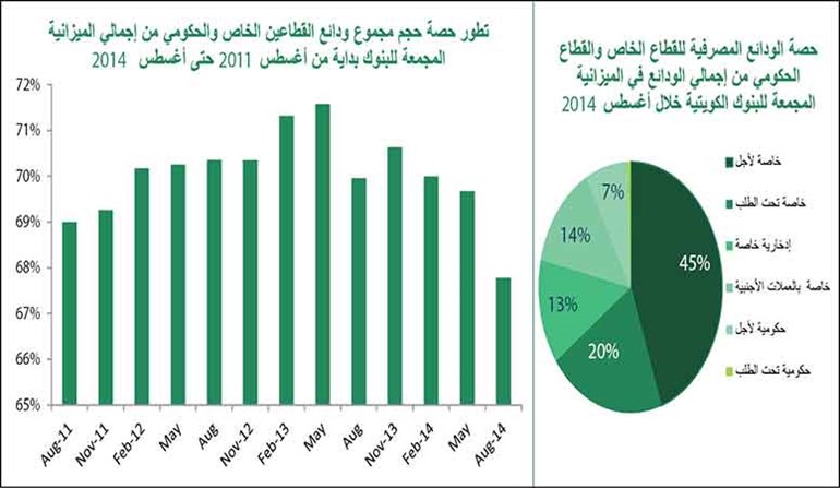 «بيتك»: 36.79 مليار دينار ودائع «الخاص» و«الحكومة» في أغسطس