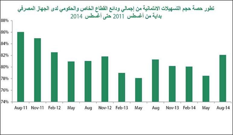 «بيتك»: 36.79 مليار دينار ودائع «الخاص» و«الحكومة» في أغسطس