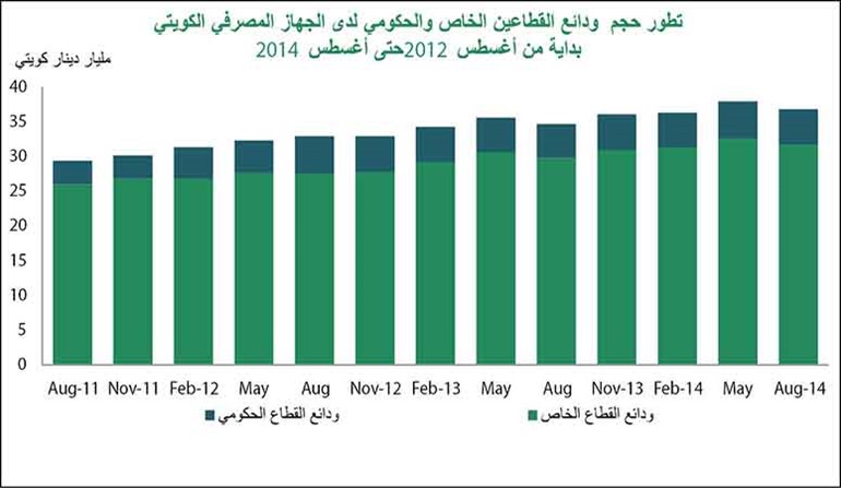 «بيتك»: 36.79 مليار دينار ودائع «الخاص» و«الحكومة» في أغسطس