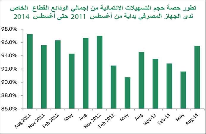 «بيتك»: 36.79 مليار دينار ودائع «الخاص» و«الحكومة» في أغسطس