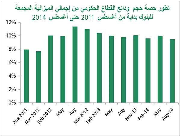 «بيتك»: 36.79 مليار دينار ودائع «الخاص» و«الحكومة» في أغسطس