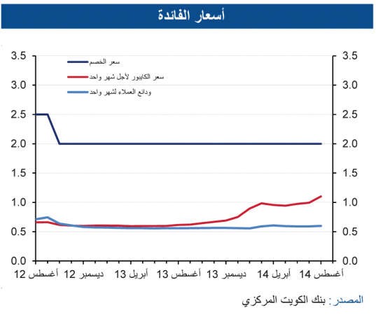 «الوطني»: اعتدال نمو الائتمان خلال أغسطس..ونمو قوي في القروض الاستهلاكية