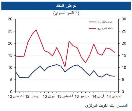 «الوطني»: اعتدال نمو الائتمان خلال أغسطس..ونمو قوي في القروض الاستهلاكية