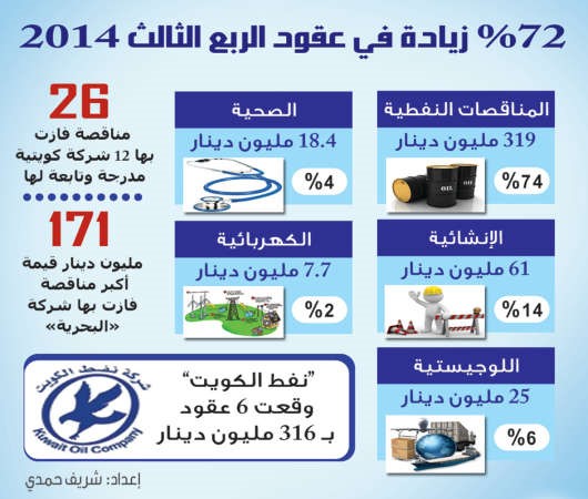 430 مليون دينار قيمة مناقصات وعقود فازت بها 12 شركة مدرجة بالربع الثالث