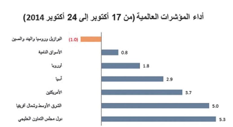 «الوطني للاستثمار»: استمرار تحسن أداء الأسواق الخليجية