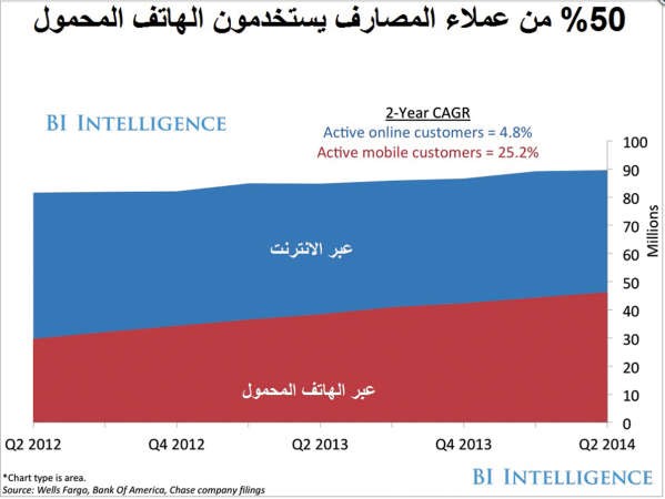الموبايل يغير الصناعة المصرفية.. الجيل الجديد يخلص معاملاته أونلاين