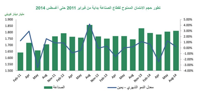 «بيتك»: 7?2% نمو النشاط الائتماني في أغسطس مسجلاً 30?2 مليار دينار