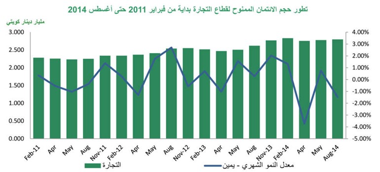 «بيتك»: 7?2% نمو النشاط الائتماني في أغسطس مسجلاً 30?2 مليار دينار