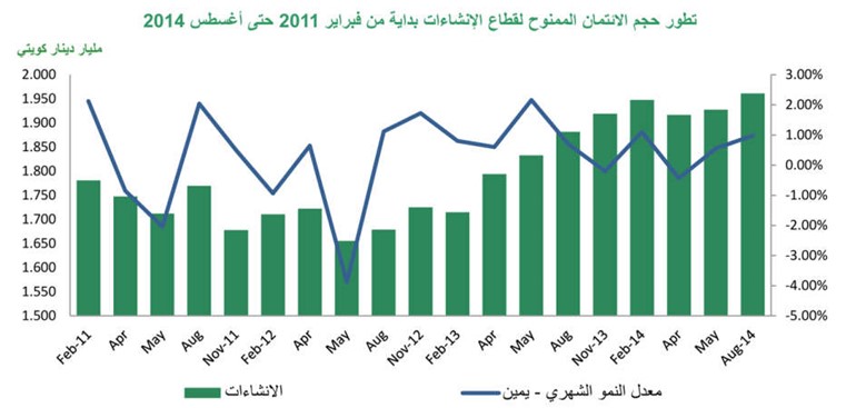 «بيتك»: 7?2% نمو النشاط الائتماني في أغسطس مسجلاً 30?2 مليار دينار