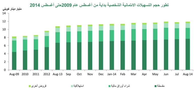 «بيتك»: 7?2% نمو النشاط الائتماني في أغسطس مسجلاً 30?2 مليار دينار