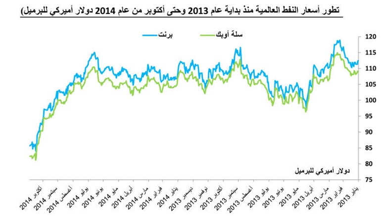 «كامكو»: 2,6% نمواً متوقعاً بالكويت خلال 2014