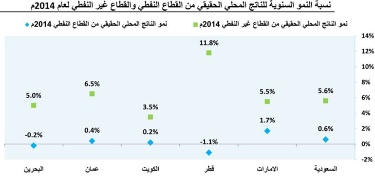 «كامكو»: 2,6% نمواً متوقعاً بالكويت خلال 2014