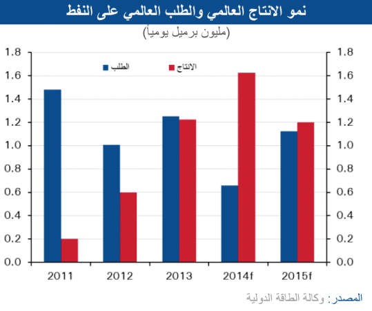 «الوطني»: 660 مليار دولار تراجع متوقع لمدخرات الاقتصاد العالمي 