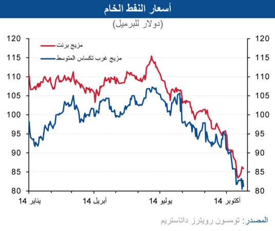 «الوطني»: 660 مليار دولار تراجع متوقع لمدخرات الاقتصاد العالمي 
