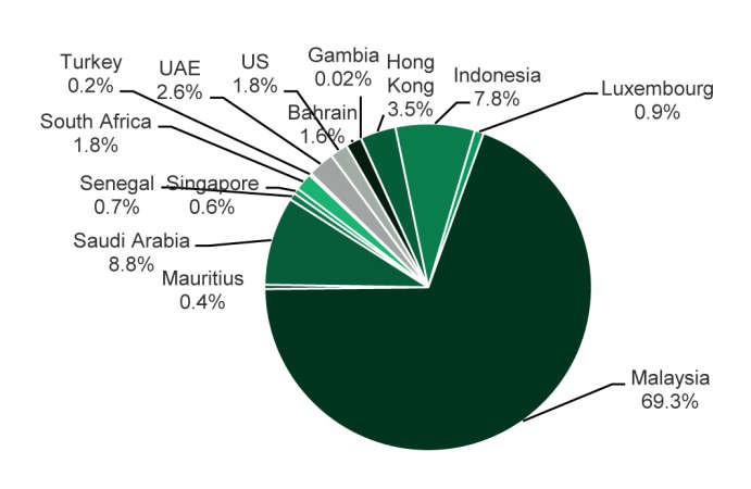 «بيتك للأبحاث»: 22.6 مليار دولار إصدارات الصكوك السيادية بنمو 79.5% في الربع الثالث