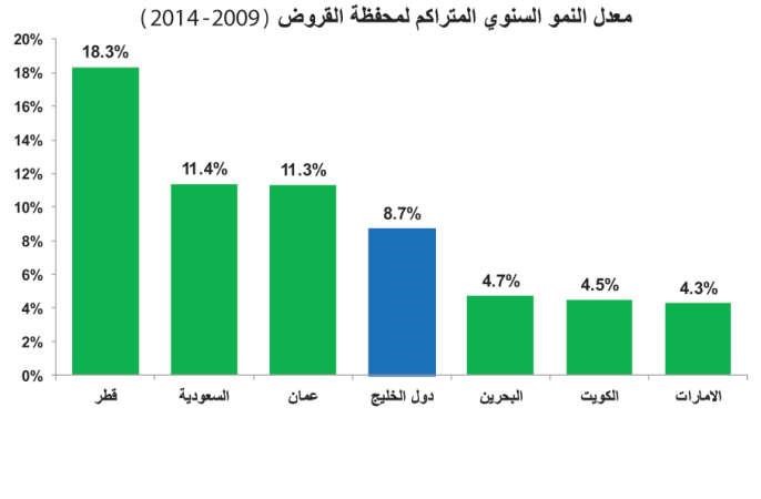 تخمة ودائع بمصارف الخليج عند 1.2 تريليون دولار.. فما العمل مع رفع الفائدة؟