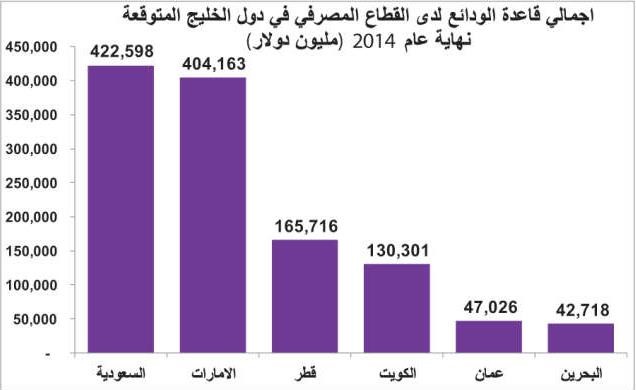 تخمة ودائع بمصارف الخليج عند 1.2 تريليون دولار.. فما العمل مع رفع الفائدة؟