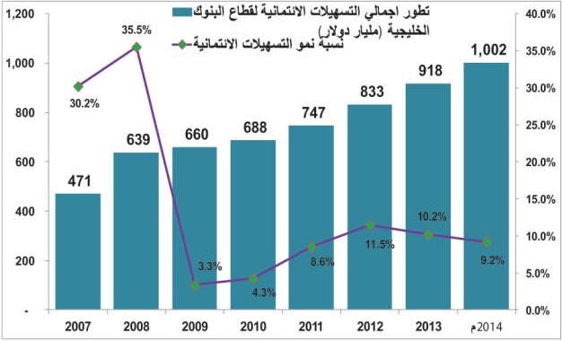 تخمة ودائع بمصارف الخليج عند 1.2 تريليون دولار.. فما العمل مع رفع الفائدة؟