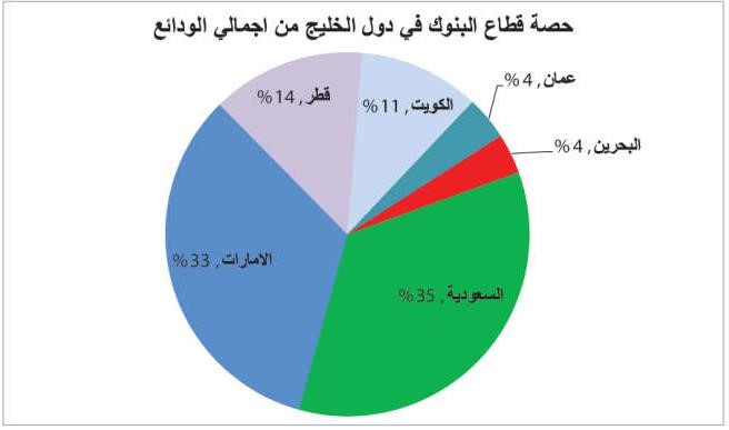 تخمة ودائع بمصارف الخليج عند 1.2 تريليون دولار.. فما العمل مع رفع الفائدة؟