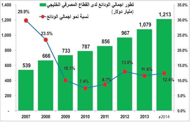 تخمة ودائع بمصارف الخليج عند 1.2 تريليون دولار.. فما العمل مع رفع الفائدة؟