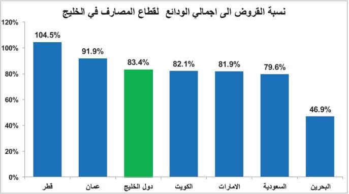 تخمة ودائع بمصارف الخليج عند 1.2 تريليون دولار.. فما العمل مع رفع الفائدة؟