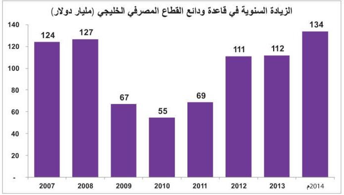 تخمة ودائع بمصارف الخليج عند 1.2 تريليون دولار.. فما العمل مع رفع الفائدة؟