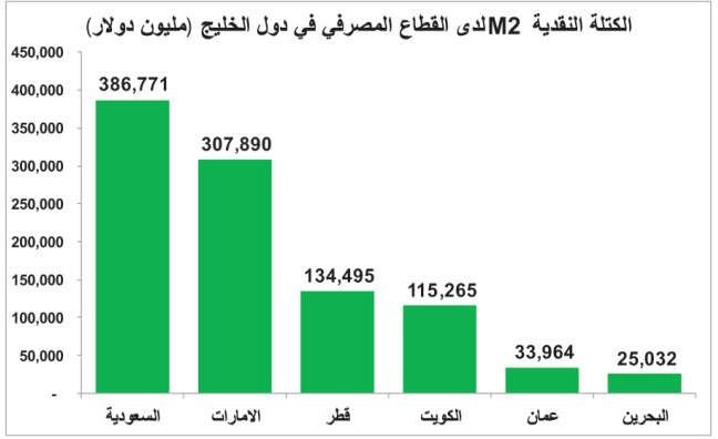 تخمة ودائع بمصارف الخليج عند 1.2 تريليون دولار.. فما العمل مع رفع الفائدة؟