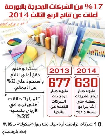 630 مليون دينار أرباح الشركات المدرجة المعلنة في الربع الثالث بتراجع 7?5% عن 2013